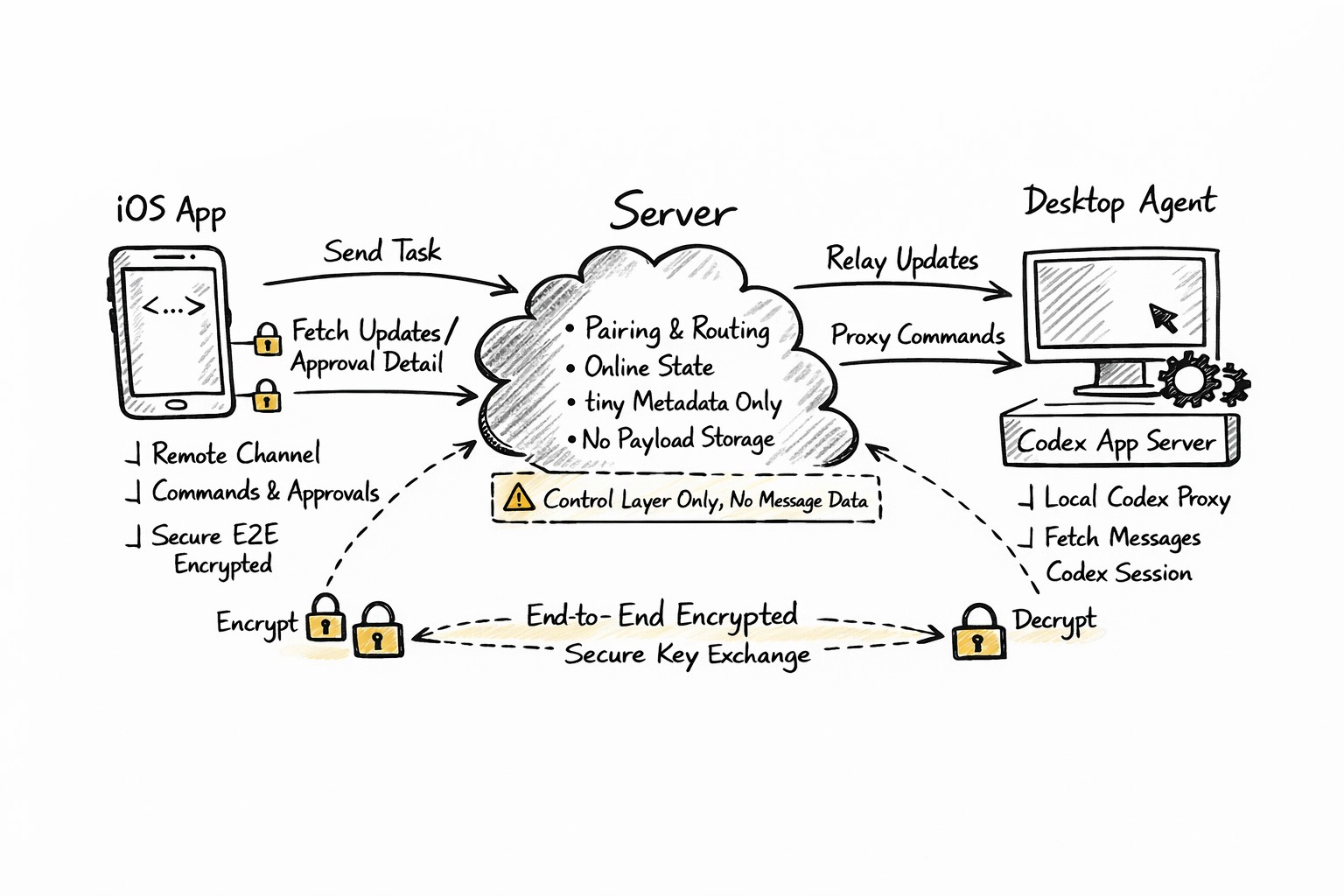 Architecture overview
