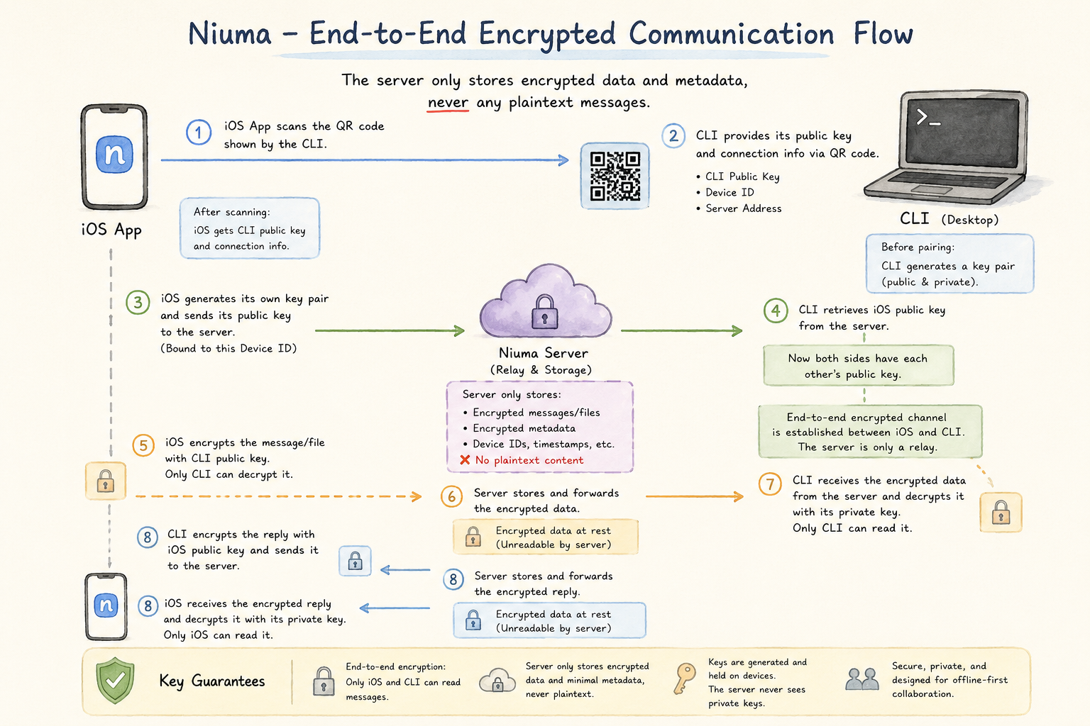 End-to-end encrypted communication flow
